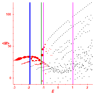 Peres lattice <M>